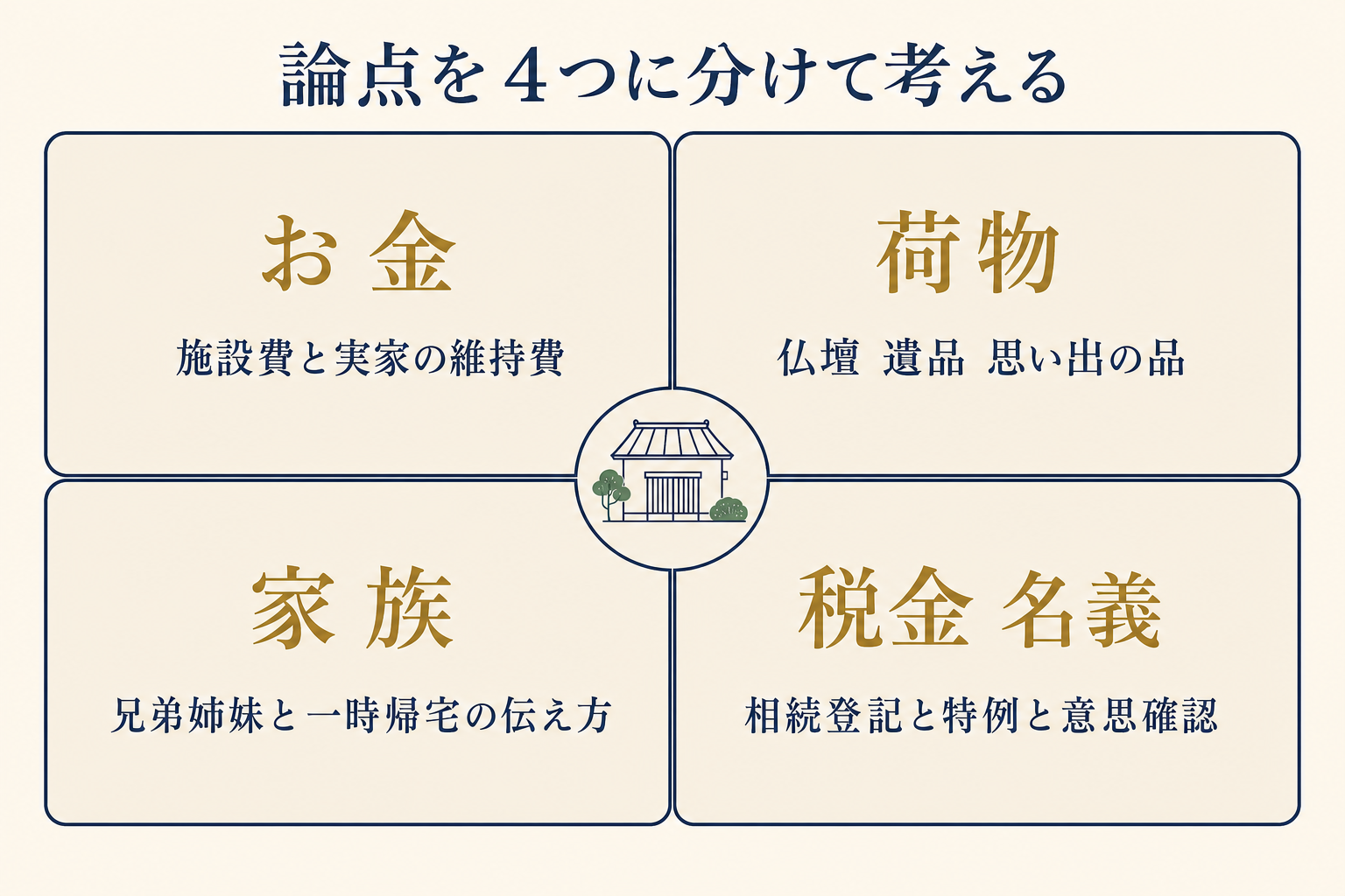 お金・荷物・家族・税金という4つの論点を四象限で示し、それぞれに対応する記事タイトルを添えた図