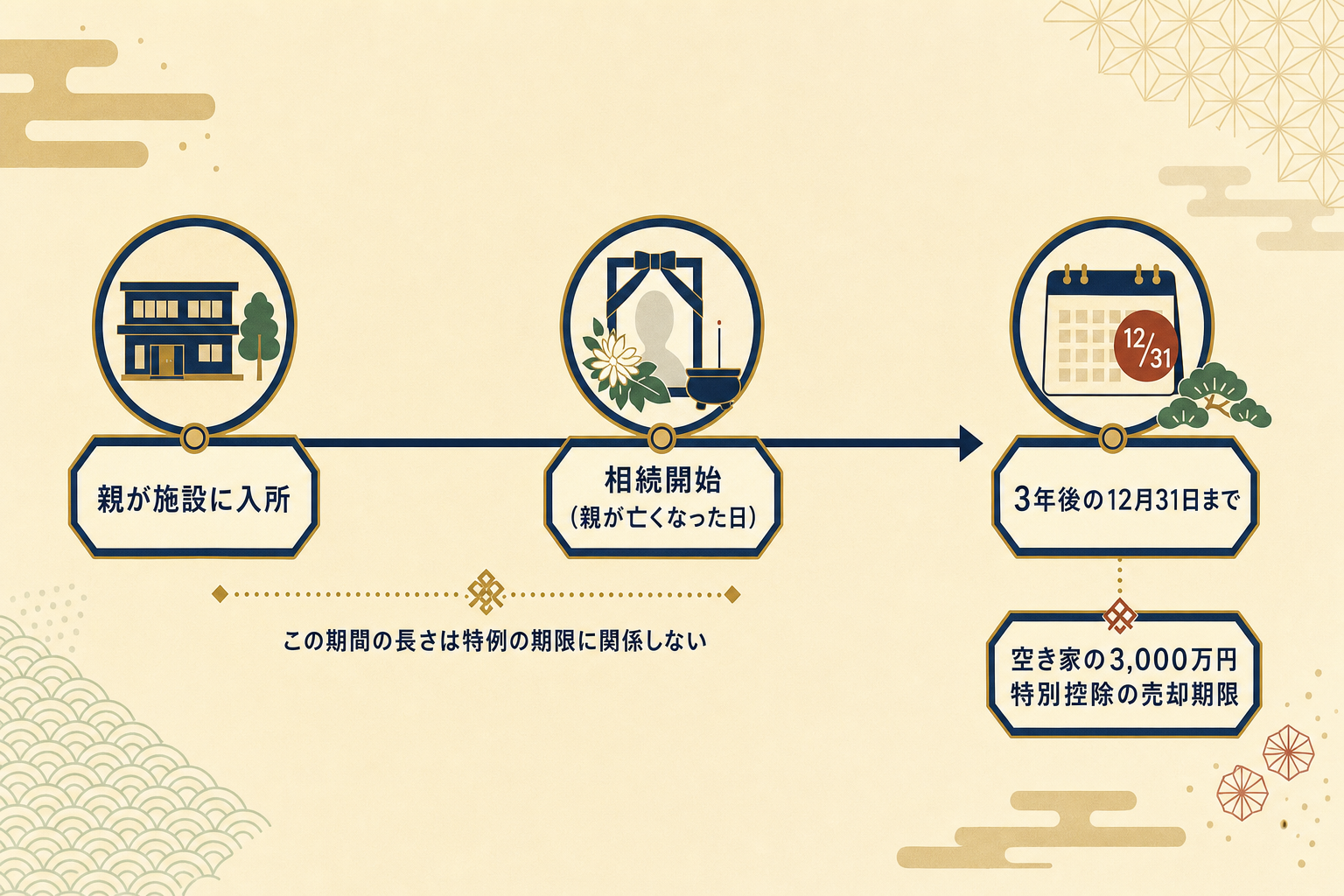 空き家の3000万円特別控除の期限を示すタイムライン図解