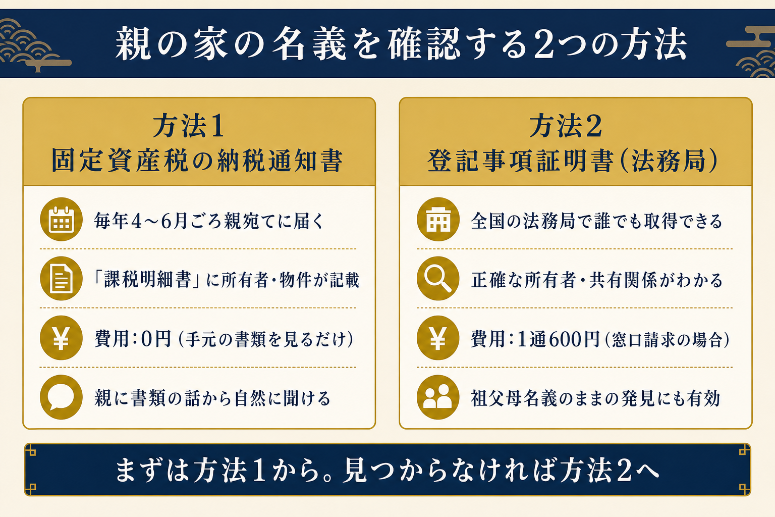 名義の確認方法。方法1は毎年4〜6月ごろ届く固定資産税の納税通知書(費用0円)、方法2は法務局の登記事項証明書(窓口600円、オンライン480〜500円)