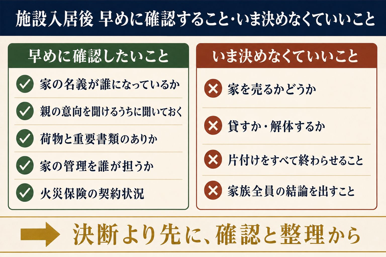 施設入居後に早めに確認したいこと(名義・親の意向・書類のありか・管理の担い手・火災保険)と、いま決めなくていいこと(売却・賃貸・解体・片付けの完了・家族全員の結論)を対比した図