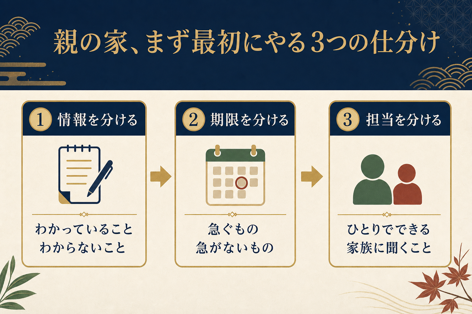 親の家でまず最初にやる3つの仕分け(情報を分ける・期限を分ける・担当を分ける)を示したフロー図解