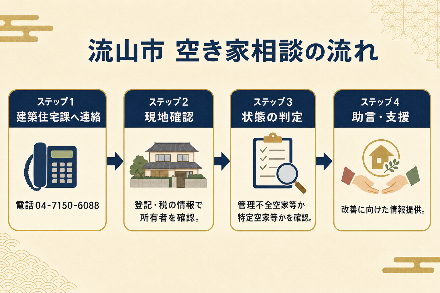 流山市の空き家相談の流れを4ステップで示したフロー図