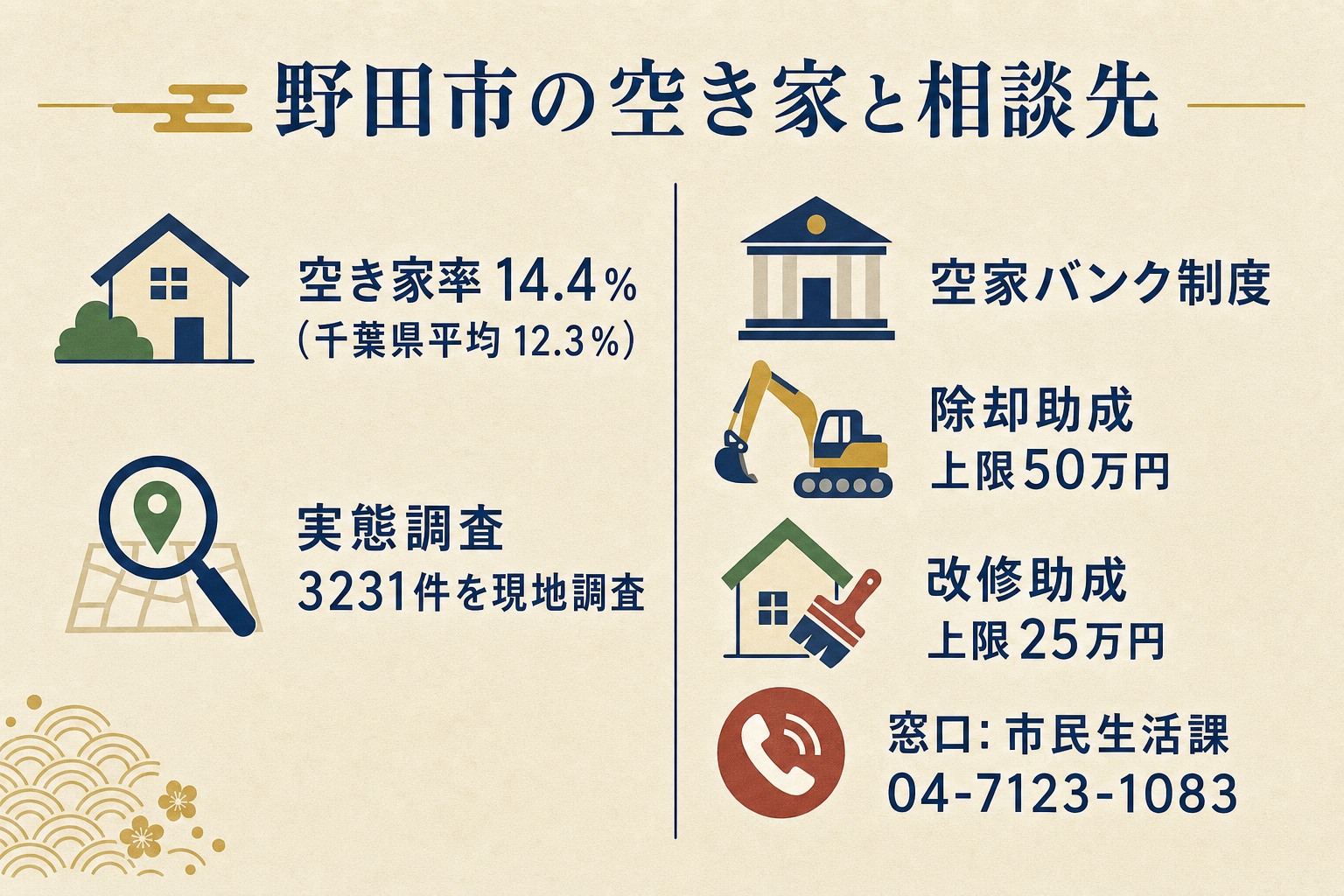 野田市の空き家率と地区別件数、市の助成・空家バンクをまとめた図解