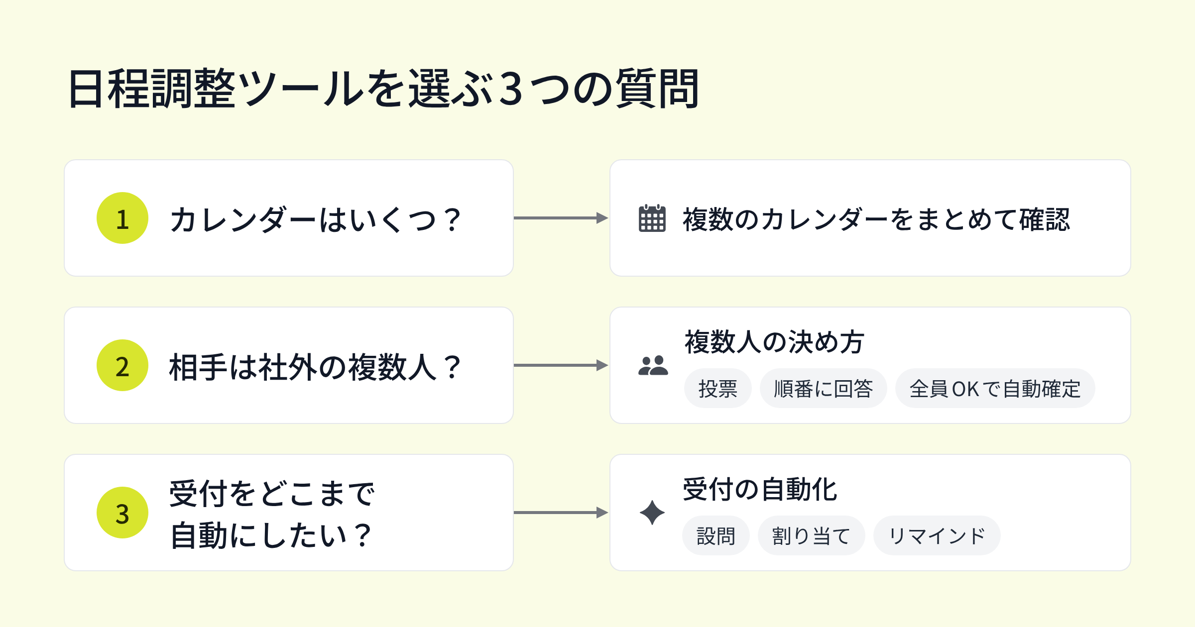 日程調整ツールを選ぶ3つの質問(カレンダーの数、相手の人数、受付の自動化)と、それぞれで確かめる機能