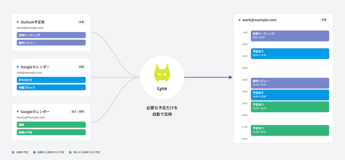GoogleカレンダーとOutlook予定表の複数カレンダーをLynxで一元管理するイメージ