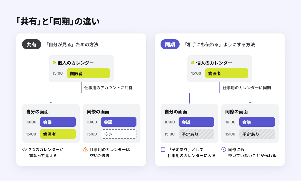 カレンダーの共有と同期の違い。共有は自分の画面で重ねて見る方法で、同期はもう一方のカレンダーに「予定あり」として予定が入る