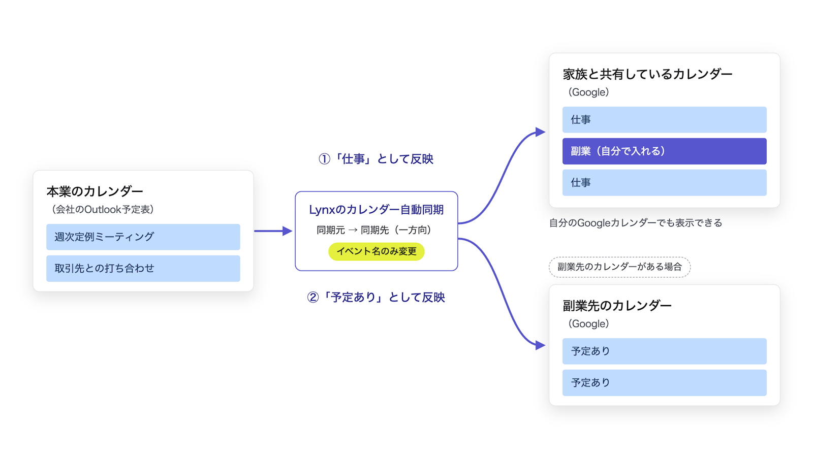 会社のOutlook予定表の予定を、家族と共有しているカレンダーには「仕事」、副業先のカレンダーには「予定あり」という名前で同期する設定を示した図