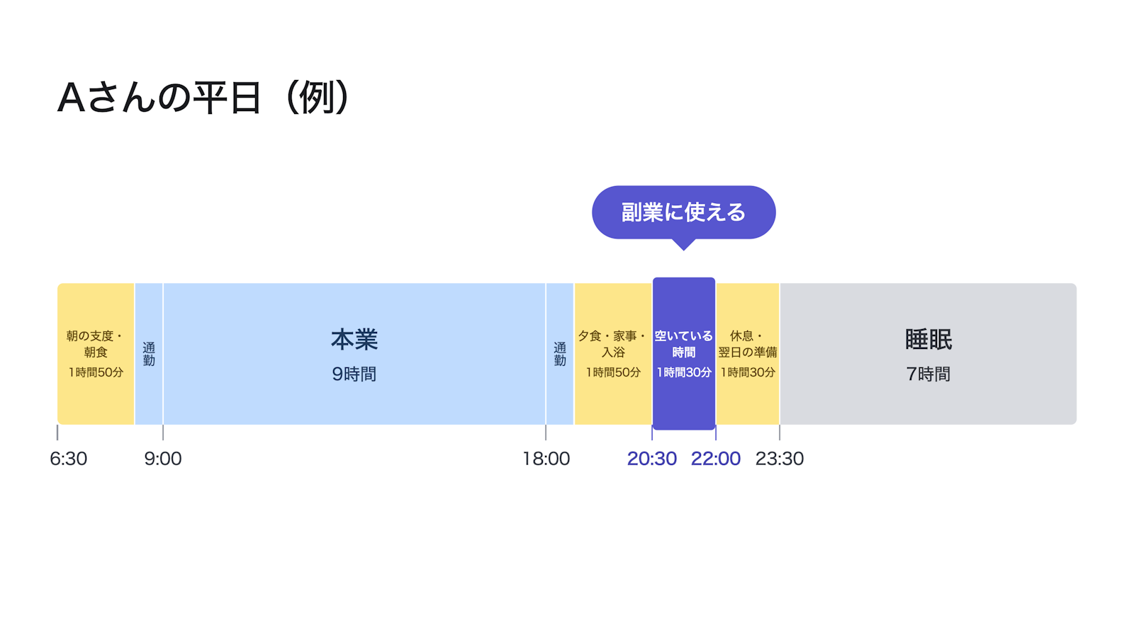 会社員の平日24時間を睡眠、本業、通勤、家事などに分け、20時30分から22時の1時間30分が空いていることを示した図