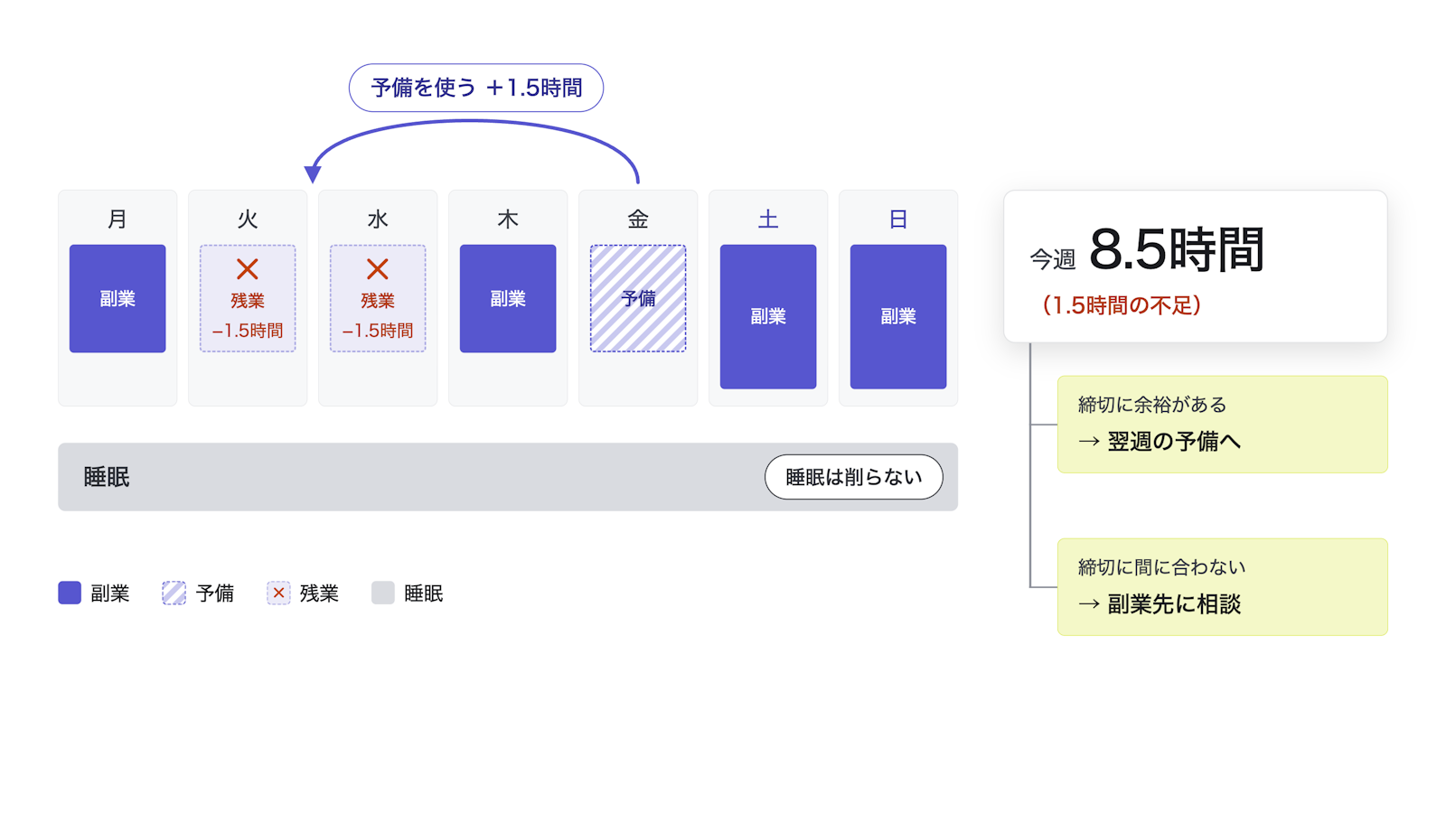 火曜と水曜の残業で使えなかった副業の時間を金曜の予備で取り戻し、不足分を翌週に回すか副業先に相談する流れを示した図