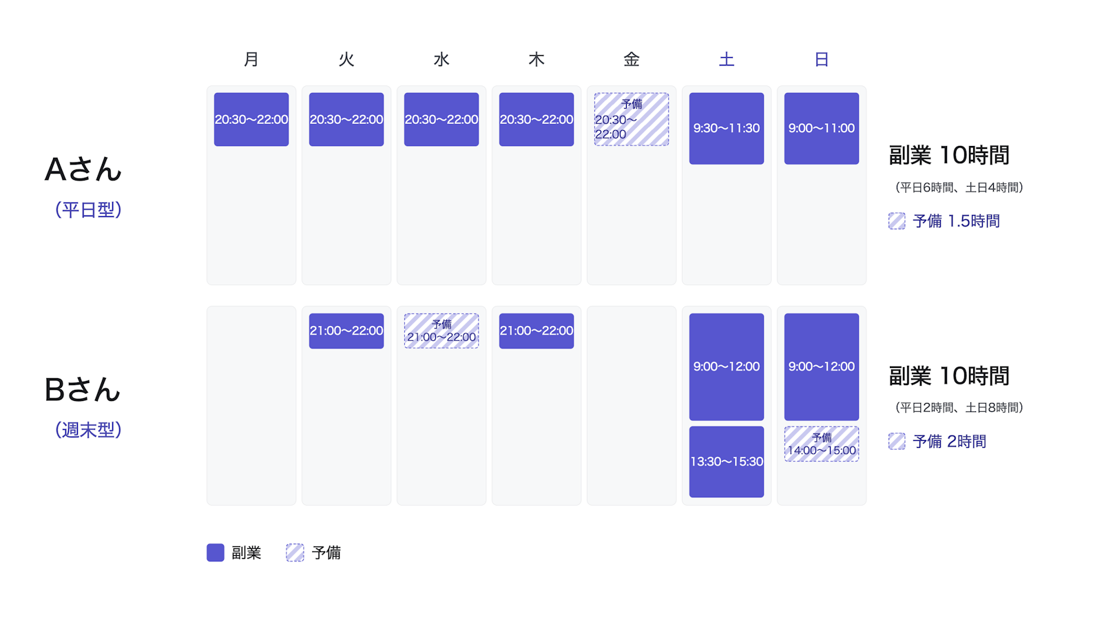 平日の夜に分けて進める型と、週末にまとめて進める型の、週10時間の副業スケジュールを比べた図