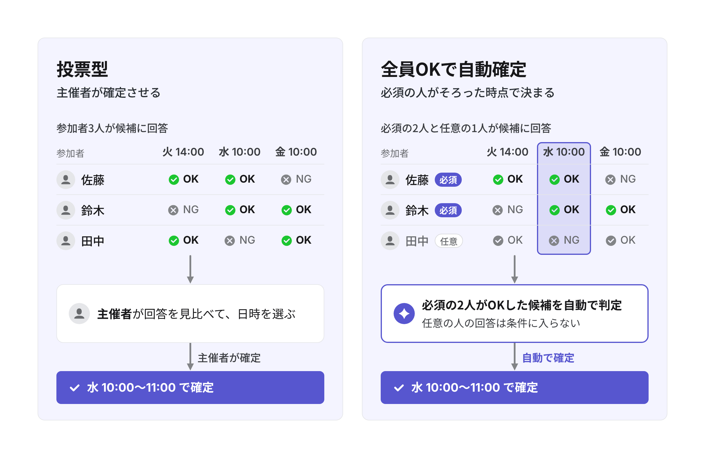 投票のあと主催者が日時を選ぶ方式と、必須の参加者全員がOKした日時で自動的に確定する方式の比較
