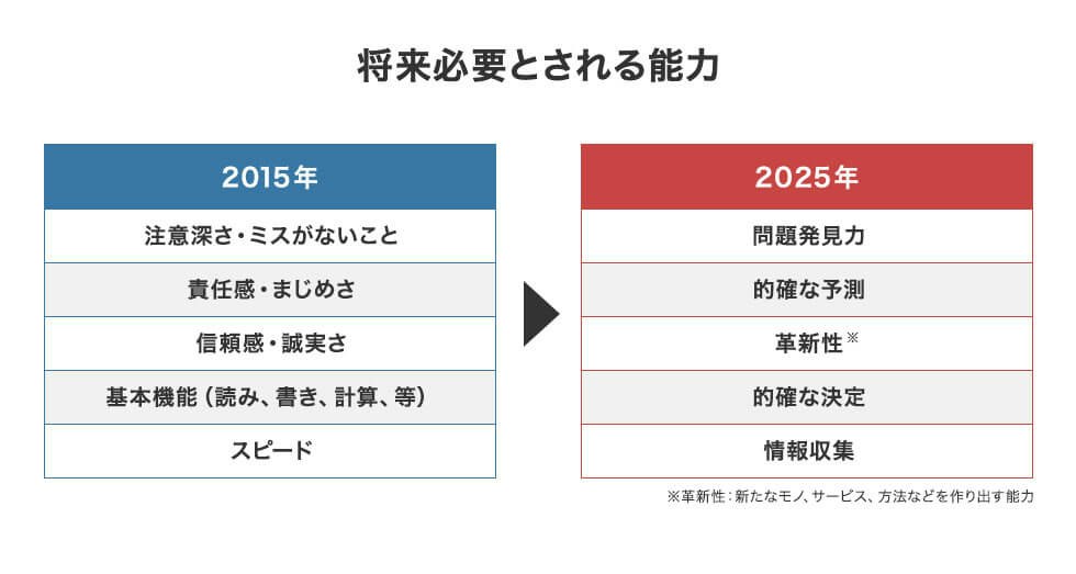 将来必要とされる能力
