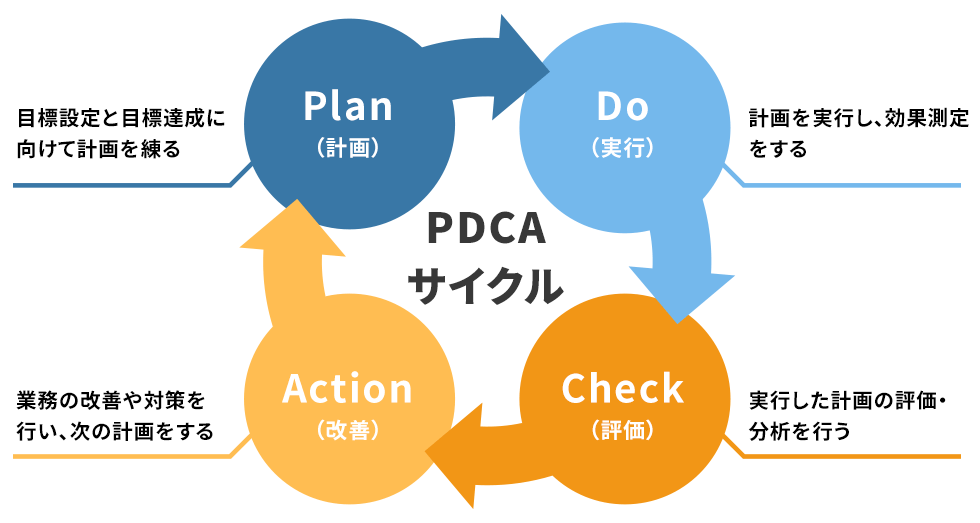PDCAサイクル