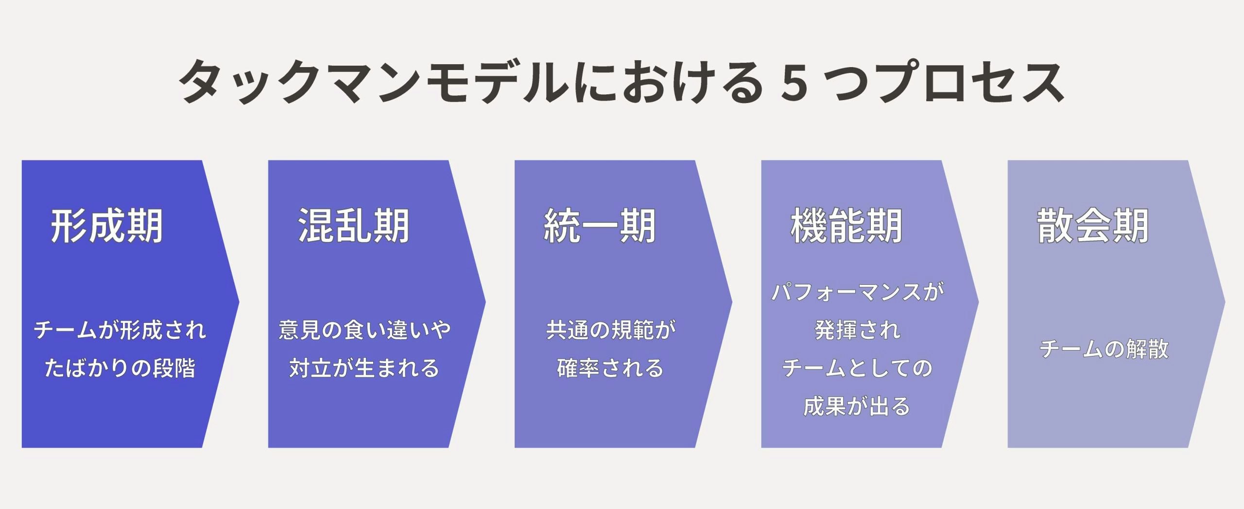 チームビルディングは5つのプロセスに分けられる