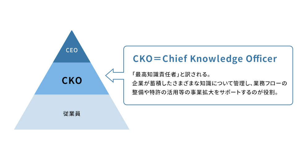 CKOについてを説明する図