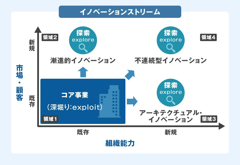 両利き経営を実践するためのフレームワーク「イノベーションストリーム」