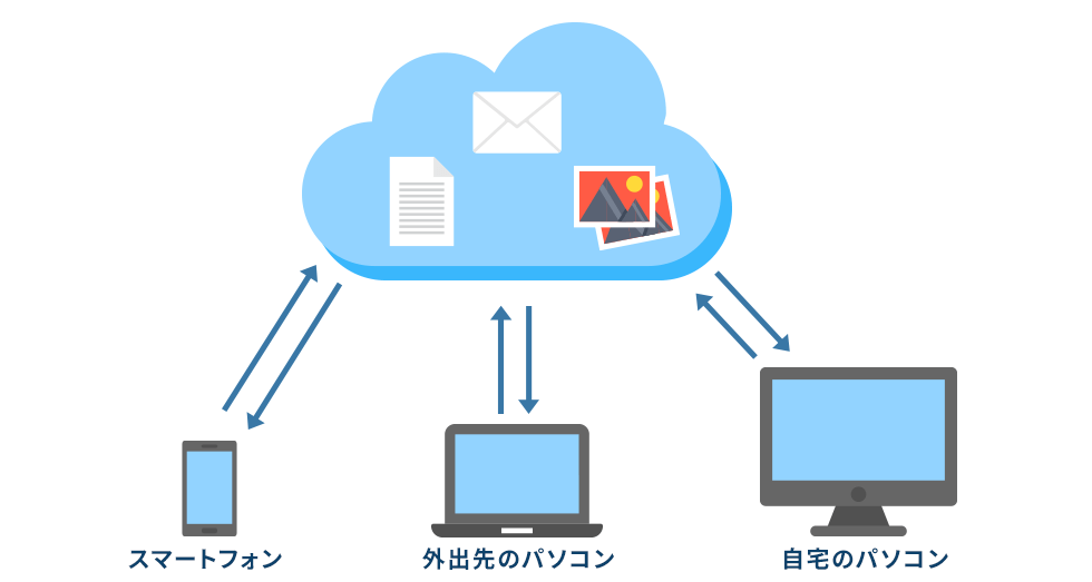 クラウドストレージのイメージ