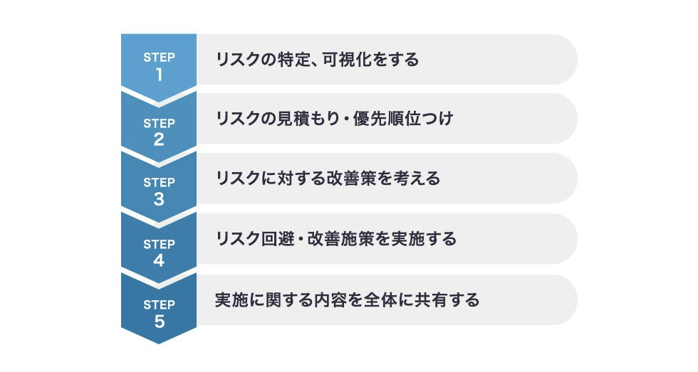 リスクアセスメントとは?_作図