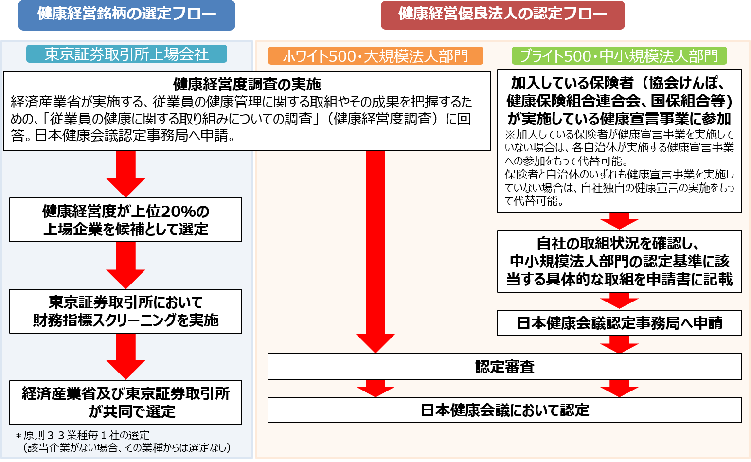 健康経営優良銘柄・健康経営優良法人の認定フロー