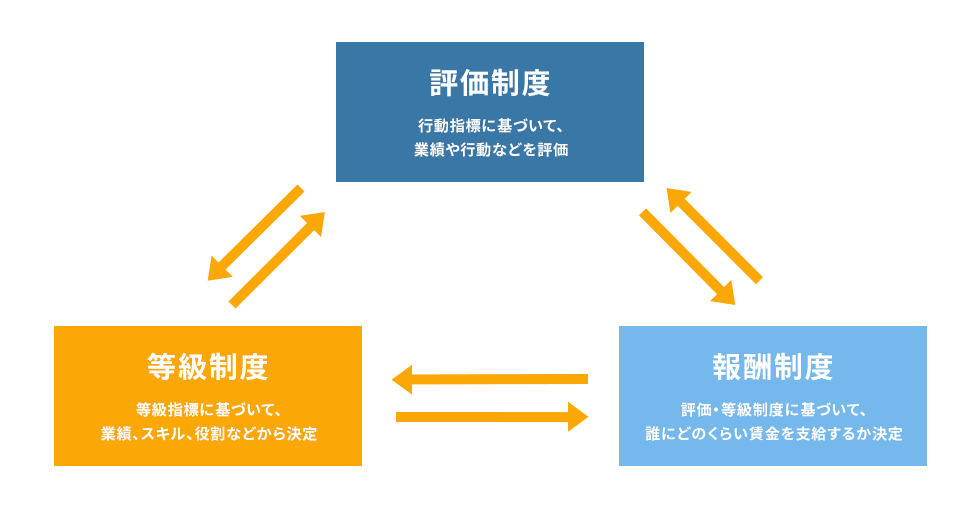 人事評価制度の3つの要素