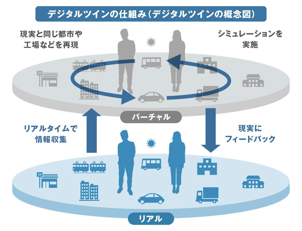 デジタルツインの仕組み