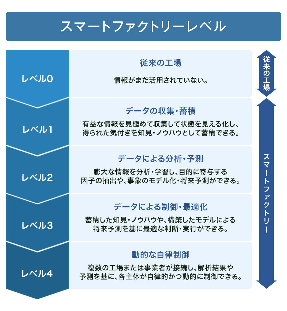スマートファクトリーとは イメージ図