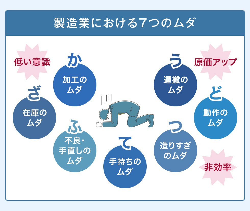 7つのムダ