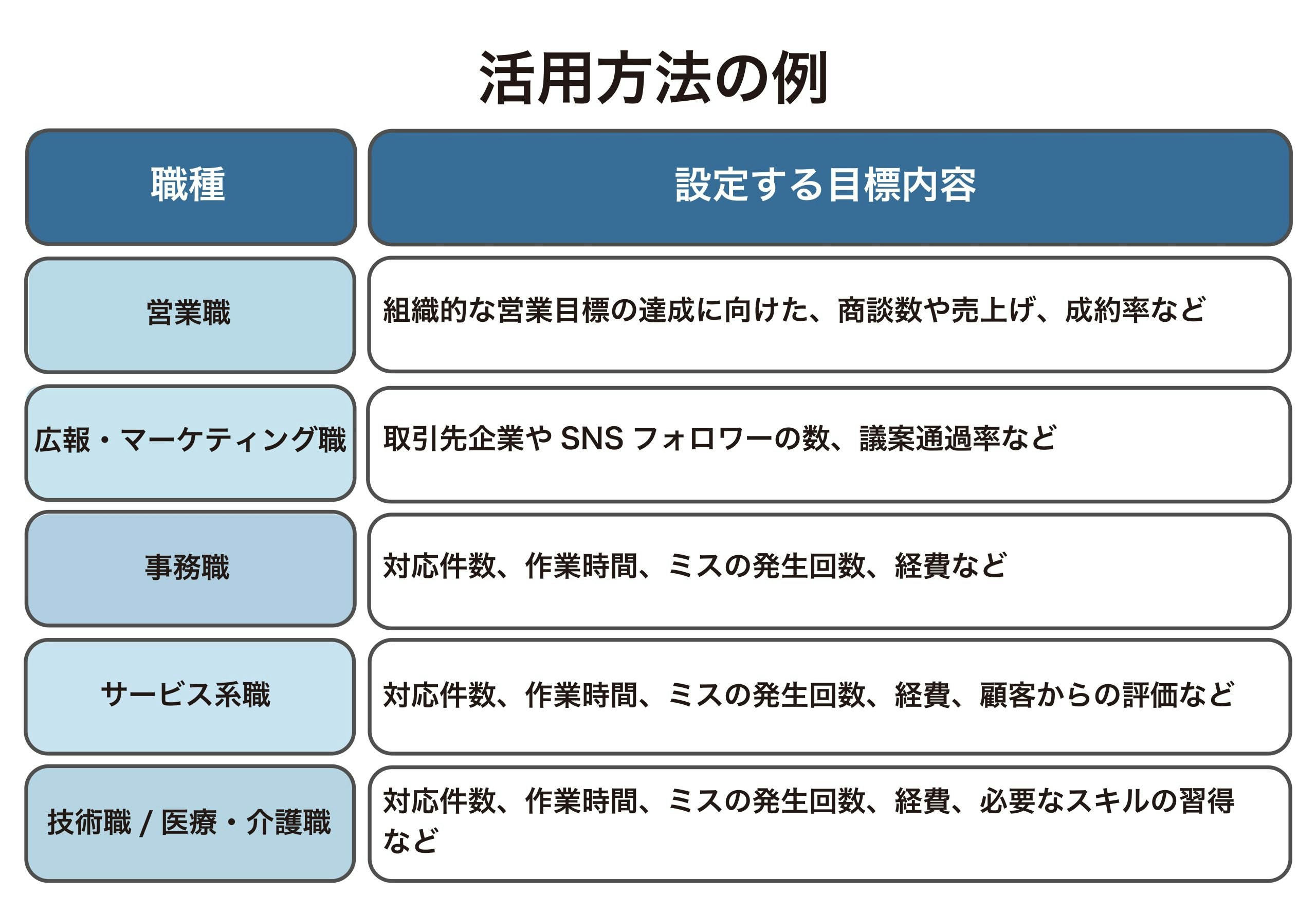 目標管理シート　活用方法の例