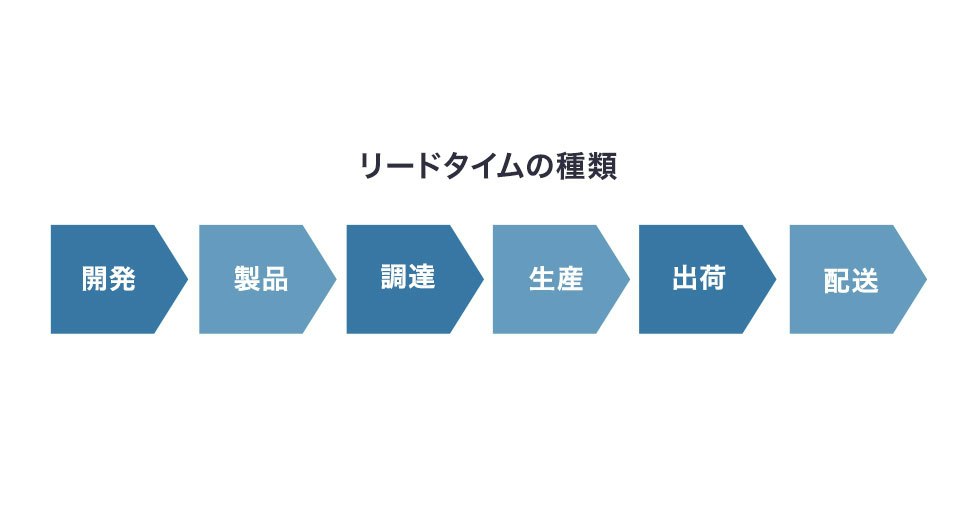 リードタイムの種類やそれぞれの意味