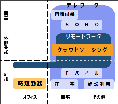 テレワークの分類表
