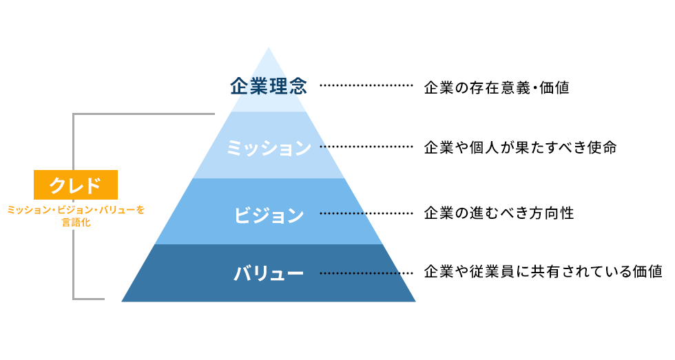 クレドとは？