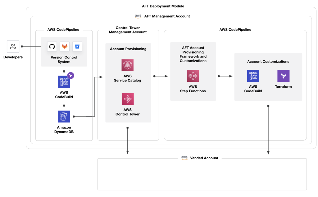 AFT（Account Factory for Terraform）