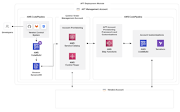 AFT(Account Factory for Terraform)