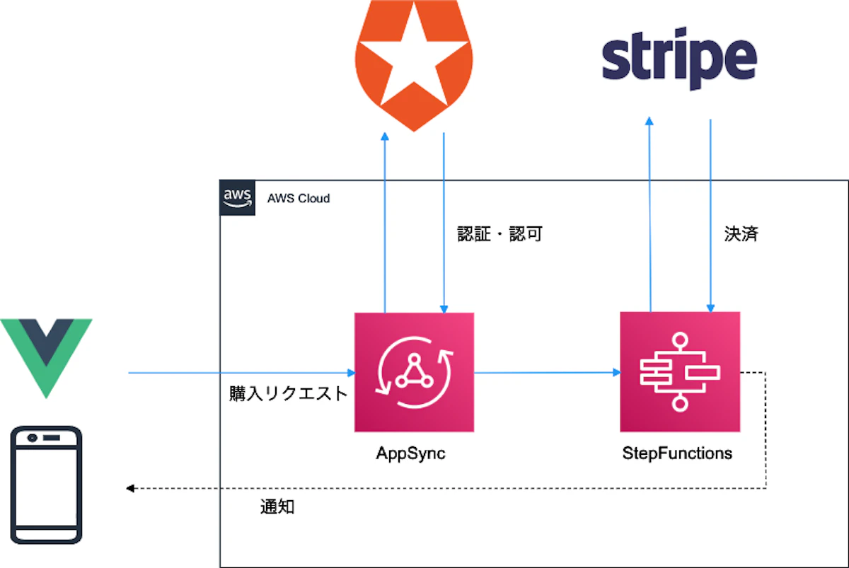ゲームクリエイターセット | アーテックブロック