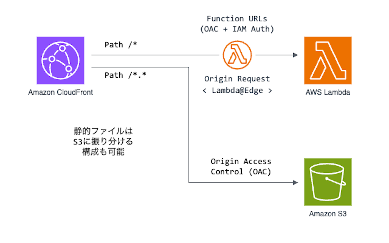 フロントエンド SSR 環境構築の悩みを解決！最新 React Router v7 と Next.js 15 のサーバーレス環境構築方法 ...