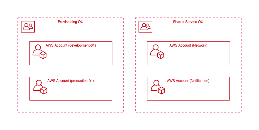 共通機能をまとめたOU（Shared Service OU）による区分