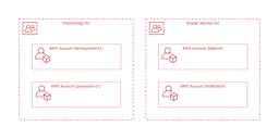 共通機能をまとめたOU(Shared Service OU)による区分