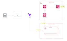 Terraform Cloud からデプロイする構成