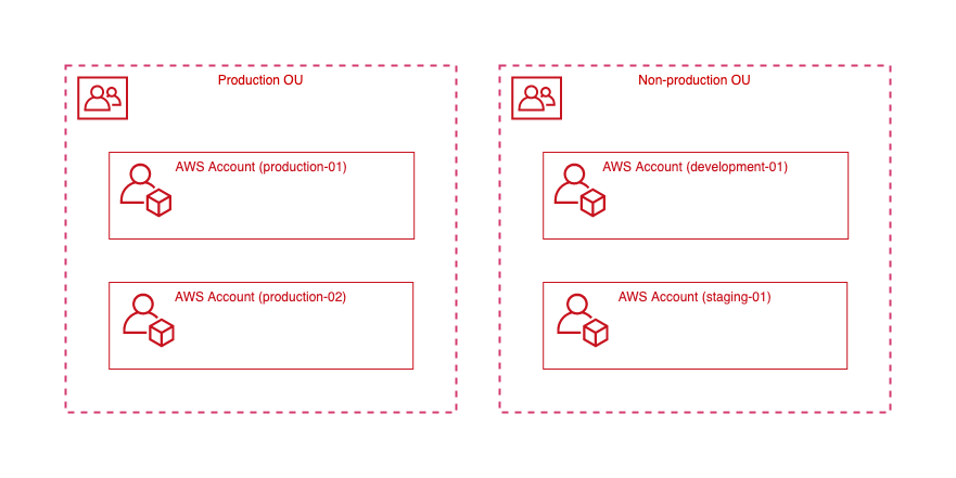 Production / Non-production による区分