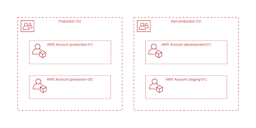 Production / Non-production による区分