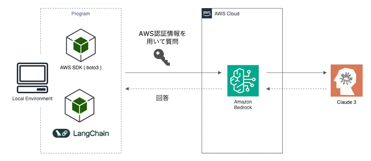 今さら聞けない、Amazon Bedrock と LangChain を使った簡単テキスト生成 AI 入門 （Python） | ブログ ...