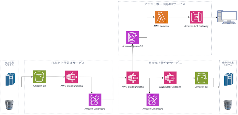 会計仕訳処理AWSアーキテクチャ