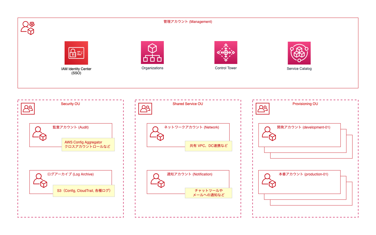 マルチアカウント構成を取り入れた開発基盤の構成イメージ