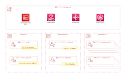 マルチアカウント構成を取り入れた開発基盤の構成イメージ