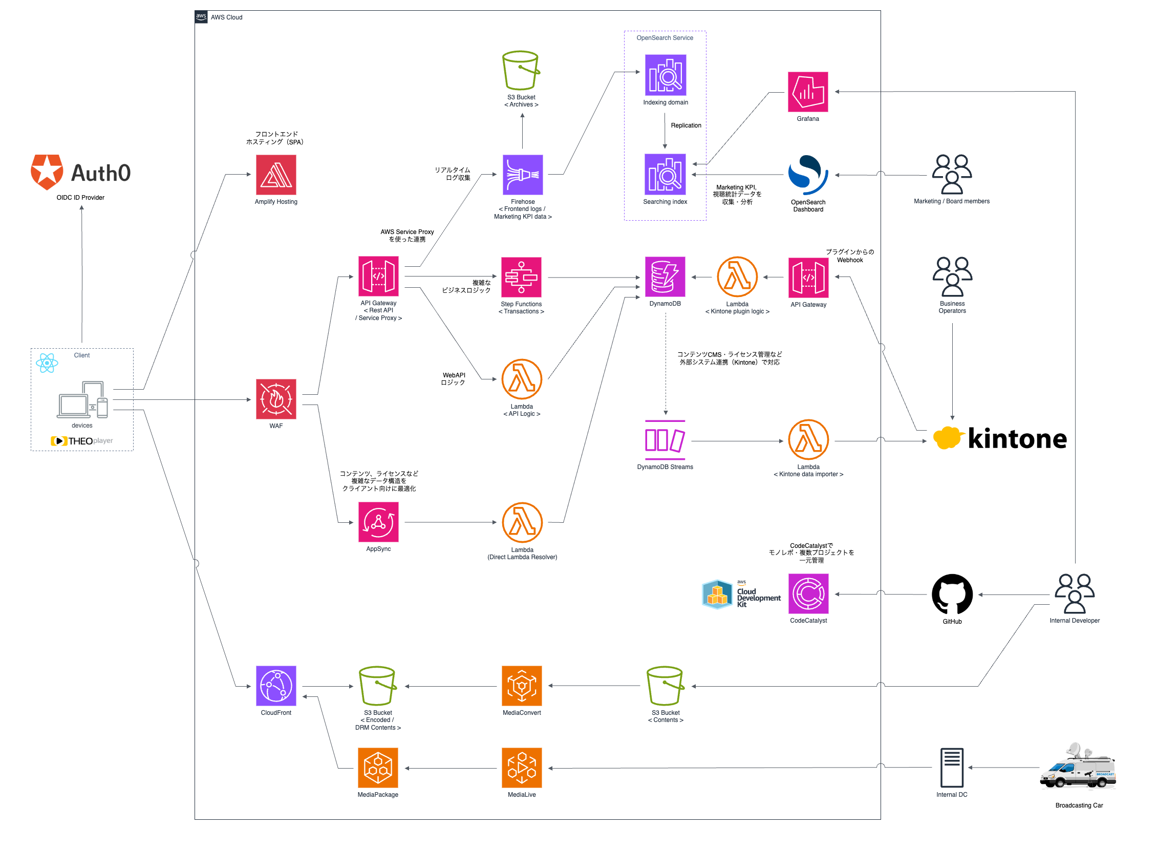 AI x 検索エンジン設計・構築支援 | サービス | Serverless
