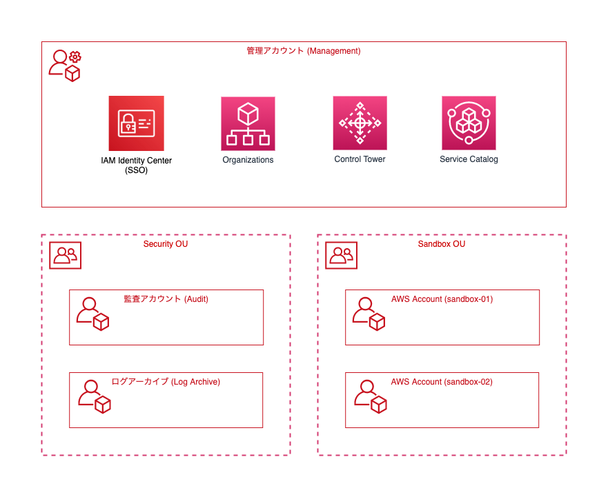 AWS Organizations の OU（Organization Unit）構成