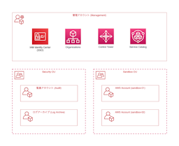 AWS Organizations の OU(Organization Unit)構成