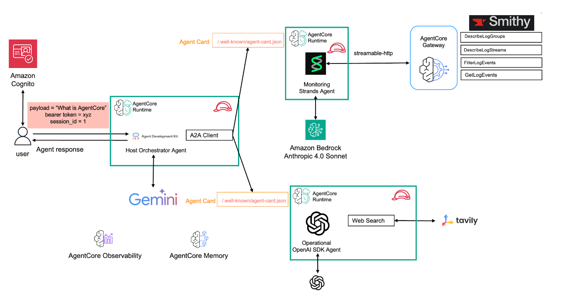 Amazon Bedrock AgentCore がA2Aをサポートしたのでやってみた | ブログ | Serverless Operations