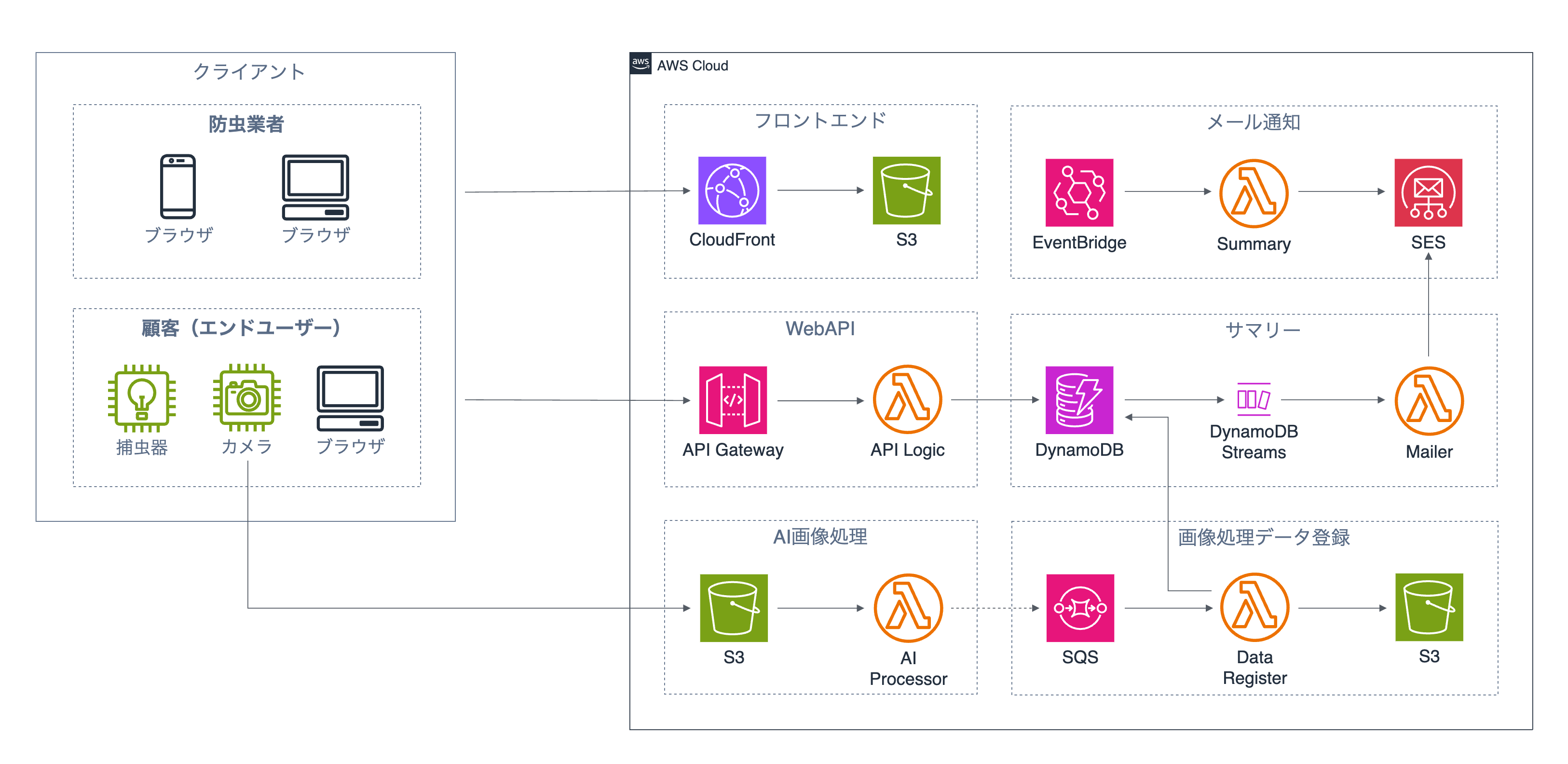 PescleのAWSシステム構成図