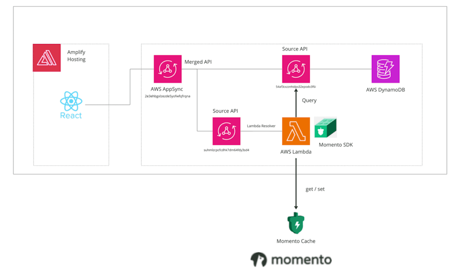 「Momento」はスパイクにも耐えるキャッシュを中心としたユニークなサーバーレスサービス群 | ブログ | Serverless ...